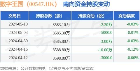 數字王國（00547.HK）南向資金小幅減持，數字內容制作服務前景依然廣闊